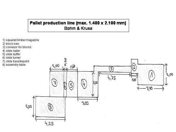 Bohm & Kruse Pallet Production Line - second-hand (6)