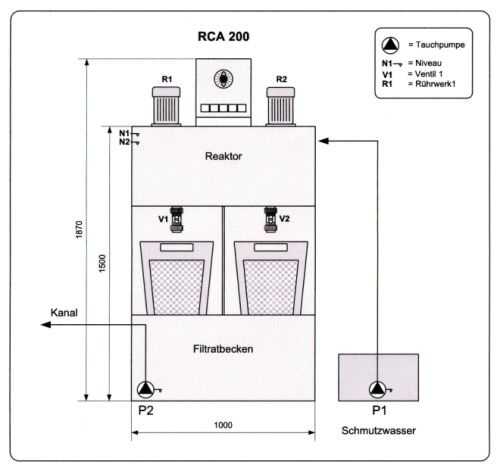 EFA Chemie Coagulation Device - NEW RCA 200 (1)