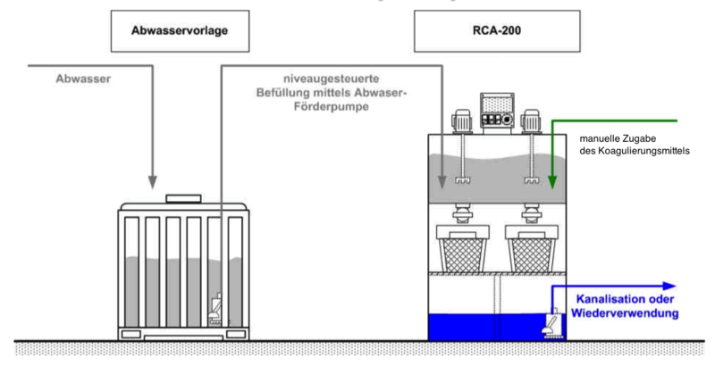 EFA Chemie Coagulation Device - NEW RCA 200 (2)